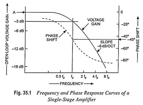 Frequency and Phase Response Curves of a Single Stage Amplifier