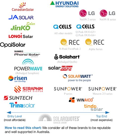 Solar panel & inverter review - SINVESTA Group