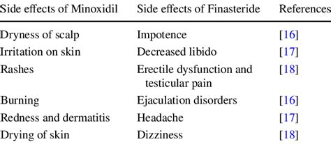 Side effects of minoxidil and finasteride | Download Scientific Diagram