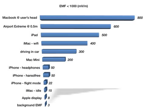 EMF levels of Apple devices - Macintosh How To