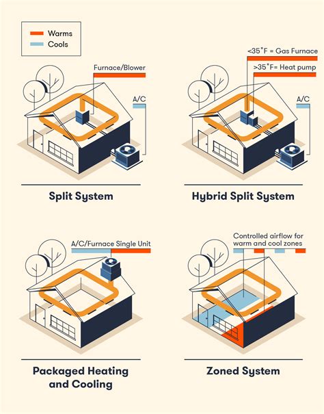 Comparing 8 Common Types of HVAC Systems - BigRentz