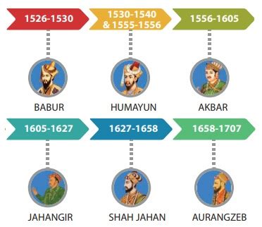 The Mughal Empire - Term 2 Unit 2 | History | 7th Social Science