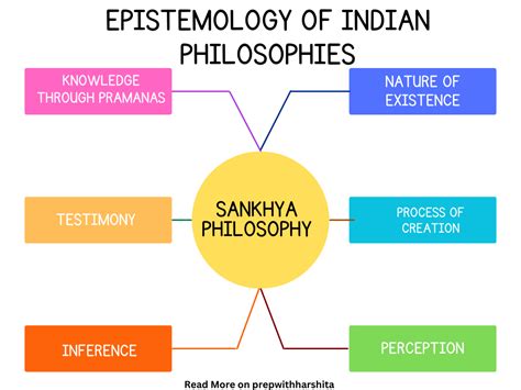 Sankhya Philosophy - Prep With Harshita