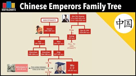 The Fascinating History of Chinese Emperors: From the Qin Dynasty to ...