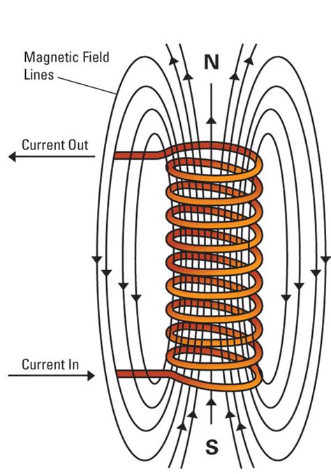 Solenoid Electromagnet - Commonly Asked Questions | HVR MAG