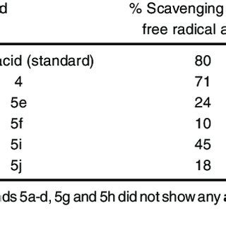 Results of DPPH assay for antioxidant activity | Download Scientific ...