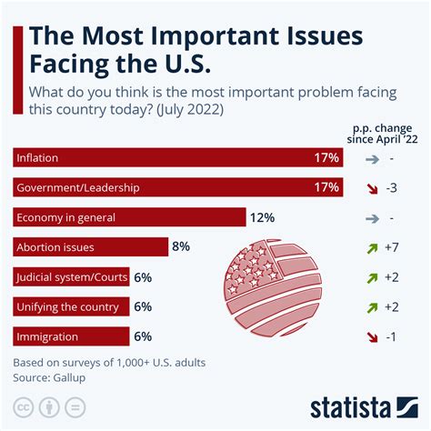 Chart: The Most Important Issues Facing The U.S. Today | Statista