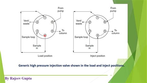 HPLC #5 Sample Injection system By Rajeev Gupta - YouTube