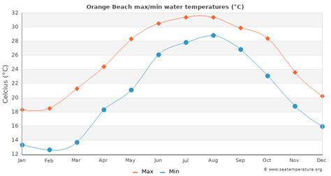 Orange Beach Water Temperature (AL) | United States