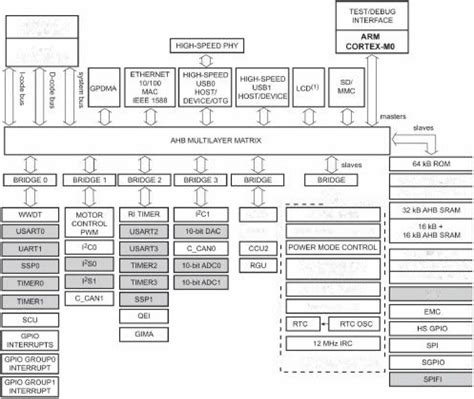 Microcontroller block diagram | Download Scientific Diagram