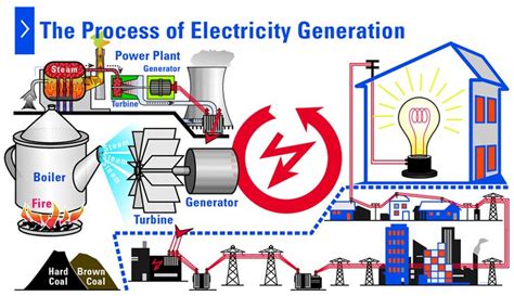 Electricity Generation Process | Electrical Components | Pinterest