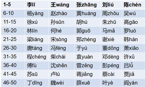 Surname List