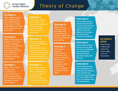 Theory of change, Theories, Collaborative strategies