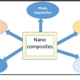 Nanocomposites and their applications [55]. | Download Scientific Diagram