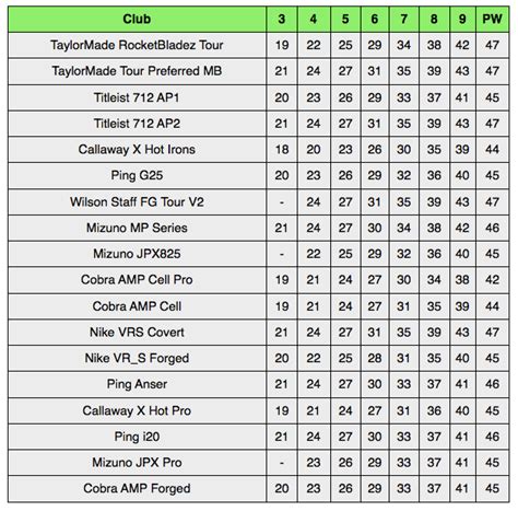 Golf Iron Lofts Chart