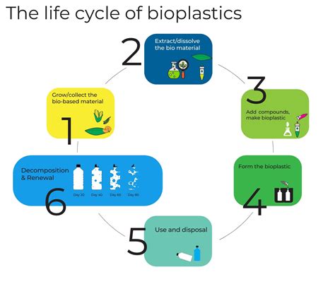 Biodegradable Plastic Manufacturing Process - Indpro