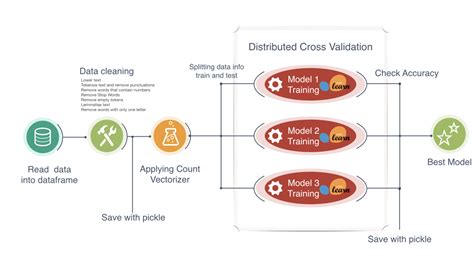 Multi-label classification - supervised machine learning