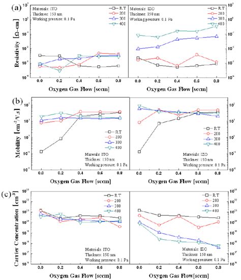 Electrical properties of ITO and IZO films as functions of oxygen ...