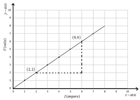 (a) Draw a \\[V - I\\] graph for a conductor obeying Ohm’s law.(b) What ...