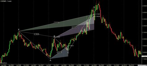 The Butterfly Pattern – Forex Academy