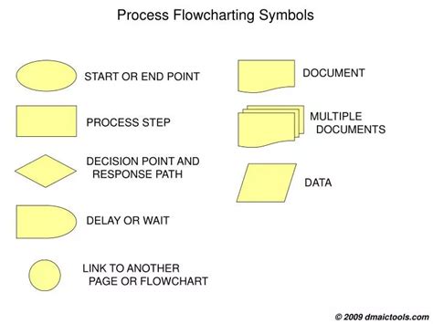 Flow Chart Symbols Ppt - Ppt Flowchart Symbols Powerpoint Presentation Free