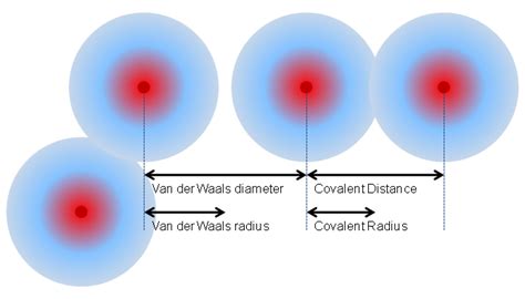 Covalent Bond Distance, Radius and van der Waals Radius - Chemistry ...