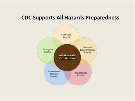 PPT - CDC’s Office of Public Health Preparedness and Response ...