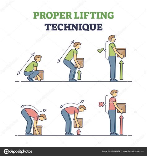 Technique de levage appropriée avec un diagramme de contour des pointes ...