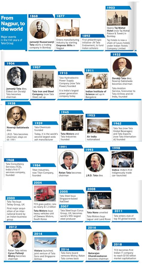 About Tata Group: History of Tata, Tata ShareHolding