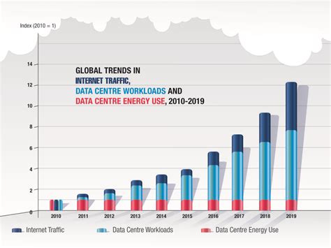 Data Center Energy Consumption vis-à-vis Rising Internet Usage – I ...