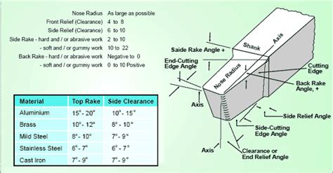 Cutting Tool Geometry - MechanicsTips