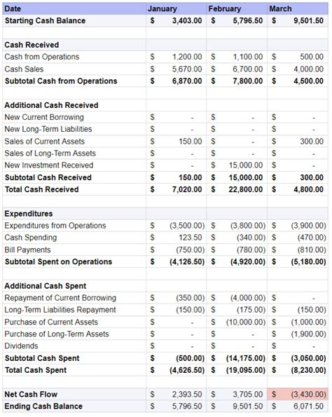 Everything you need to know about a cash flow statement (2022 ...