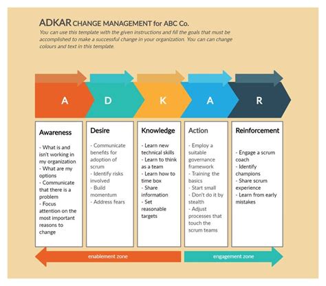 ADKAR Model in 2021 | Change management, Diagram, Goals