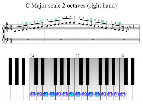 C Major scale 2 octaves (right hand) | Piano Fingering Figures