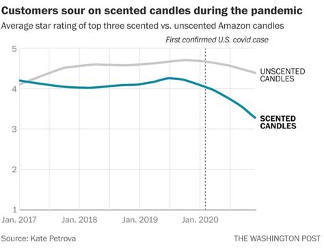 Customers sour on scented candles during the pandemic | Yankee Candle ...