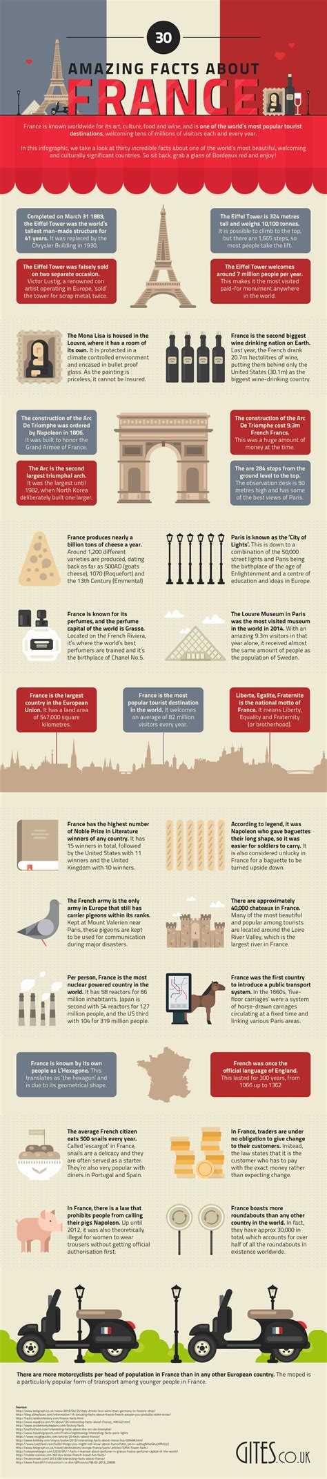 30 Interesting Facts About France #Infographic - Visualistan