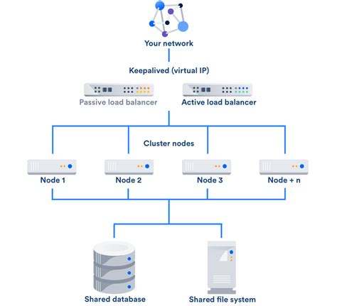 Load Balancer Configuration Diagram