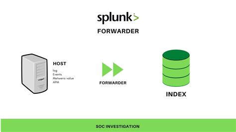 Splunk Architecture: Forwarder, Indexer, And Search Head - Security ...