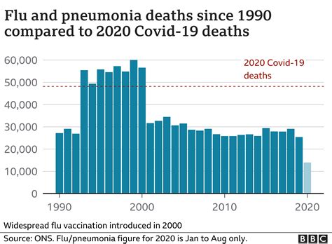 Number of deaths from flu and pneumonia BELOW average this year