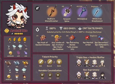 [Version 2.3] Arataki Itto Build Guide | Genshin Impact | HoYoLAB