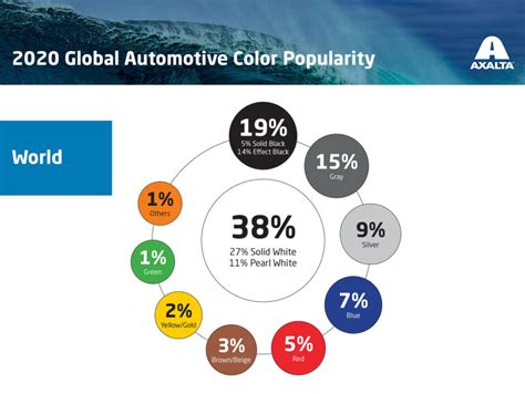 81 per cent of new cars sold are painted in just four shades of ...