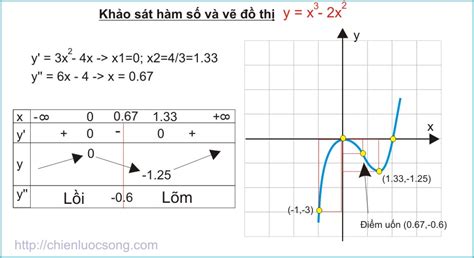 Toán trong kinh tế (P1: Hàm số) - Chiến lược sống