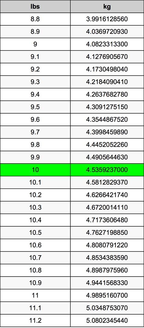 10 Pounds To Kilograms Converter | 10 lbs To kg Converter