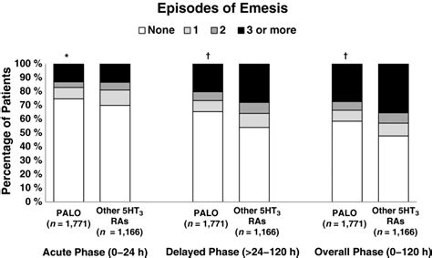 Episodes of emesis in the acute, delayed, and overall postchemotherapy ...