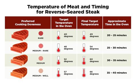 How To Reverse Sear A Steak? - Robins Kitchen