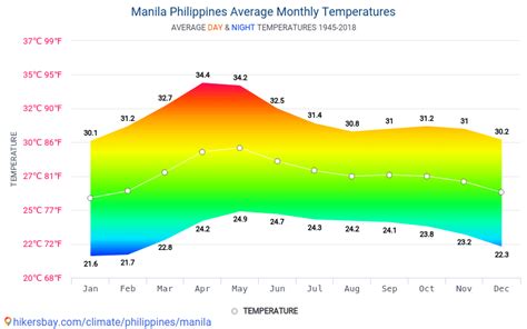 Data tables and charts monthly and yearly climate conditions in Manila ...