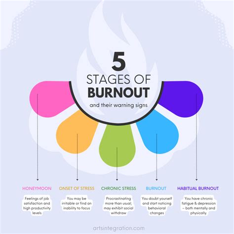 The 5 Stages of Burnout - The Institute for Arts Integration and STEAM