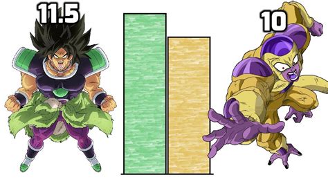 DBZMacky Broly VS Frieza POWER LEVELS Over The Years - YouTube