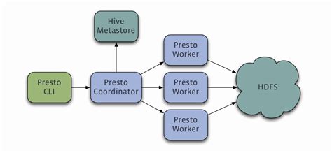 【大数据】Presto（Trino）配置参数以及 SQL语法-51CTO.COM