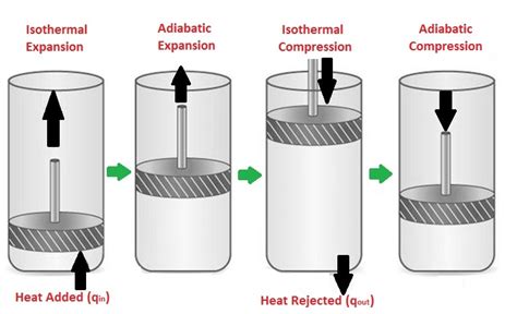 Carnot Theorem, Carnot Cycle Process, Its Efficiency, Limitations, And ...